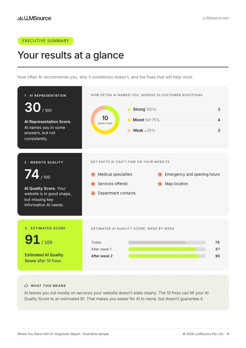 Sample report page 4, Executive summary: AI Representation 30 out of 100, AI Quality 74 out of 100, estimated score 91 after 10 fixes.