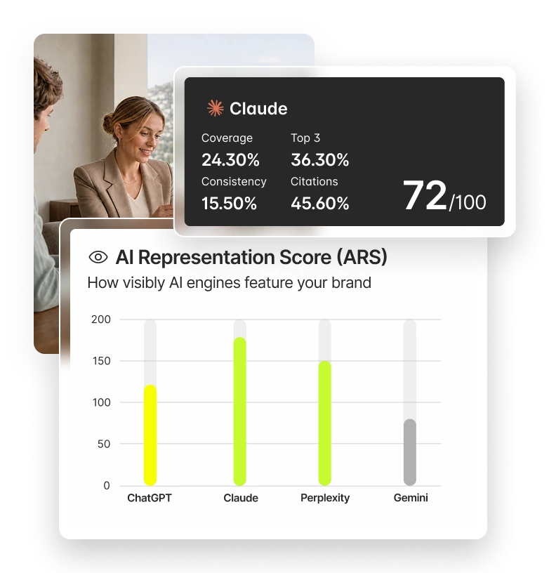 AI Representation Score panel measuring presence, prominence, and favorability